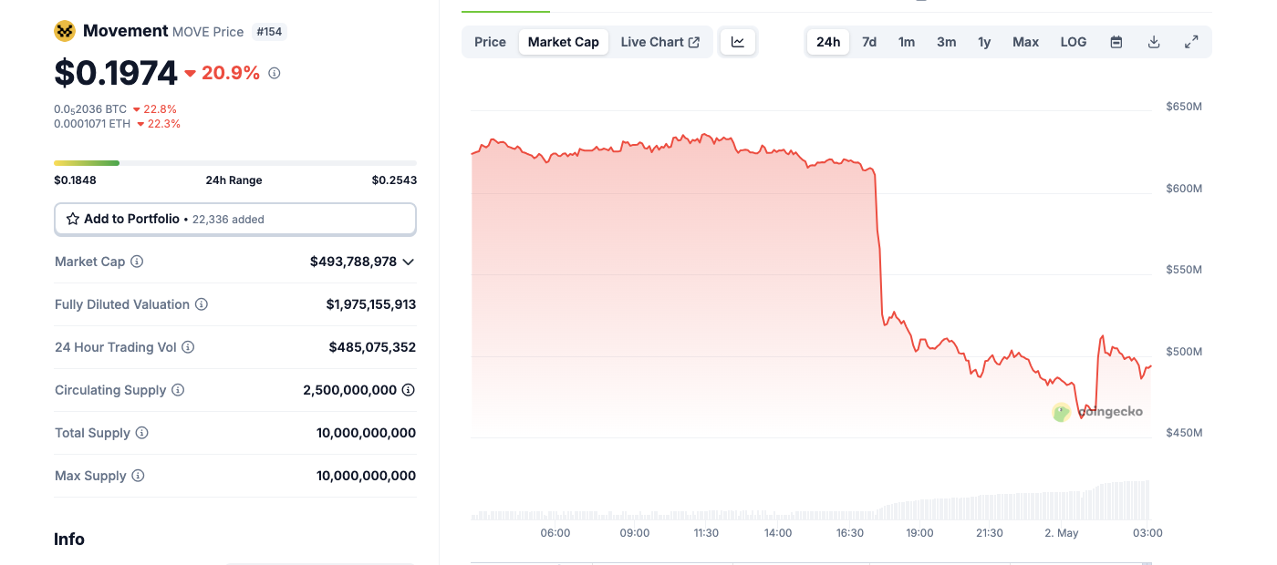 Movement (MOVE) token price action, May 2 | CoinGecko